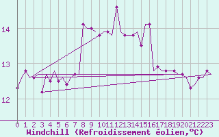 Courbe du refroidissement olien pour Lampedusa