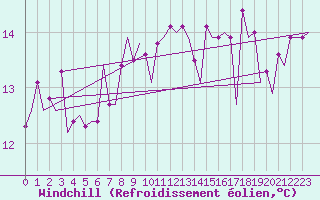 Courbe du refroidissement olien pour Platforme D15-fa-1 Sea