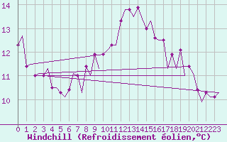 Courbe du refroidissement olien pour London / Heathrow (UK)