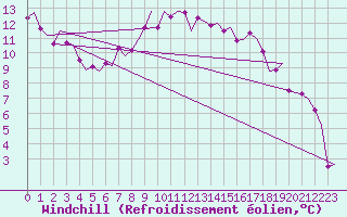Courbe du refroidissement olien pour Wien / Schwechat-Flughafen