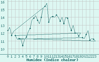 Courbe de l'humidex pour Billund Lufthavn