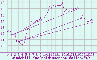 Courbe du refroidissement olien pour Tiree