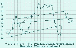 Courbe de l'humidex pour Reus (Esp)