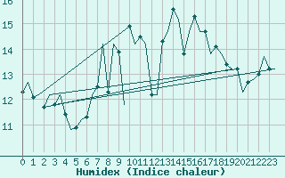 Courbe de l'humidex pour Tiree