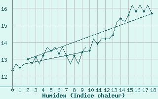 Courbe de l'humidex pour Platforme D15-fa-1 Sea