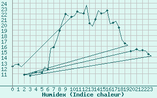 Courbe de l'humidex pour Fritzlar