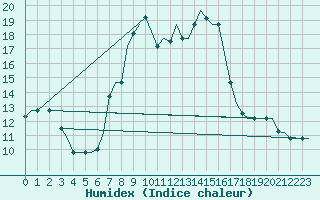 Courbe de l'humidex pour Andravida Airport