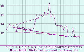 Courbe du refroidissement olien pour Cagliari / Elmas
