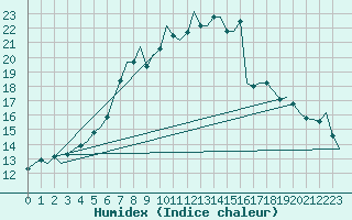 Courbe de l'humidex pour Bremen