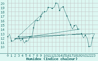 Courbe de l'humidex pour Antalya