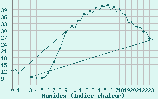 Courbe de l'humidex pour Vitoria