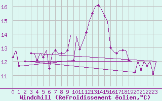 Courbe du refroidissement olien pour Augsburg