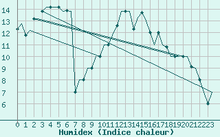 Courbe de l'humidex pour Catania / Fontanarossa