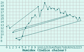 Courbe de l'humidex pour Locarno-Magadino