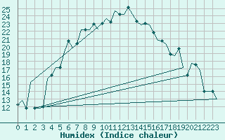 Courbe de l'humidex pour Adana / Incirlik