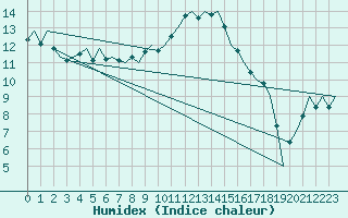 Courbe de l'humidex pour Stuttgart-Echterdingen