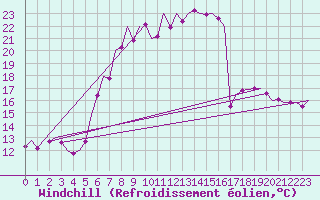 Courbe du refroidissement olien pour Frankfort (All)
