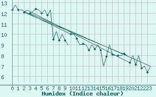 Courbe de l'humidex pour Platform Hoorn-a Sea