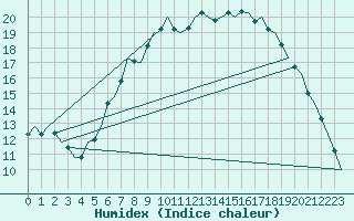 Courbe de l'humidex pour Celle