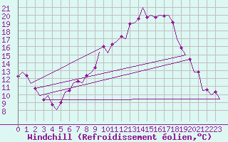 Courbe du refroidissement olien pour Laupheim