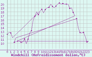 Courbe du refroidissement olien pour Fritzlar