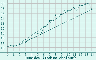 Courbe de l'humidex pour Banak