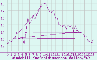 Courbe du refroidissement olien pour Caslav