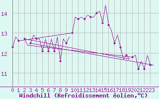 Courbe du refroidissement olien pour London / Heathrow (UK)