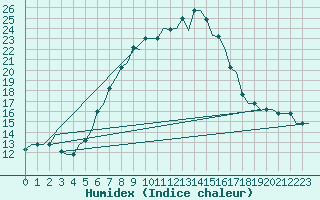 Courbe de l'humidex pour Olbia / Costa Smeralda