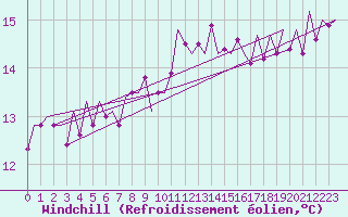 Courbe du refroidissement olien pour Skrydstrup