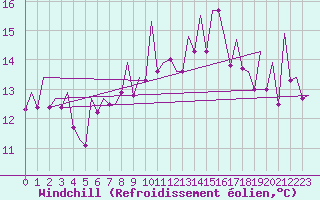 Courbe du refroidissement olien pour Bilbao (Esp)
