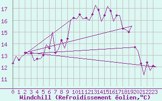 Courbe du refroidissement olien pour Vlissingen