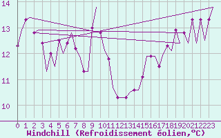 Courbe du refroidissement olien pour Platform Awg-1 Sea