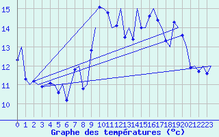 Courbe de tempratures pour Platform Awg-1 Sea