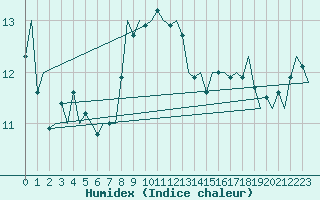 Courbe de l'humidex pour Bueckeburg