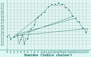 Courbe de l'humidex pour Luxembourg (Lux)