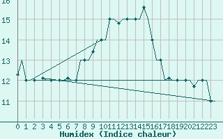 Courbe de l'humidex pour Firenze / Peretola