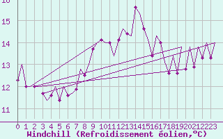 Courbe du refroidissement olien pour Asturias / Aviles