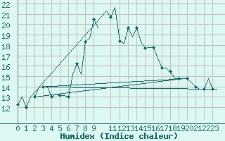 Courbe de l'humidex pour Olbia / Costa Smeralda