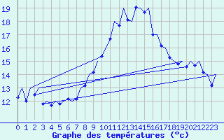 Courbe de tempratures pour Alicante / El Altet