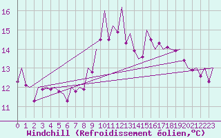 Courbe du refroidissement olien pour Bilbao (Esp)