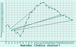 Courbe de l'humidex pour Bonn (All)