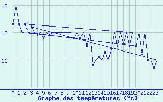 Courbe de tempratures pour Platform J6-a Sea