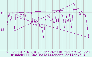Courbe du refroidissement olien pour Platform K13-A