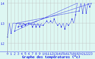 Courbe de tempratures pour Platform F16-a Sea