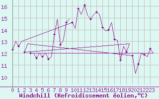 Courbe du refroidissement olien pour Napoli / Capodichino