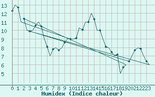 Courbe de l'humidex pour Cerklje Airport