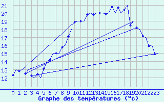 Courbe de tempratures pour Farnborough