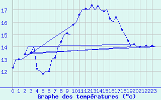 Courbe de tempratures pour La Coruna / Alvedro