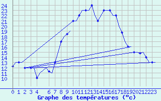 Courbe de tempratures pour Oran / Es Senia